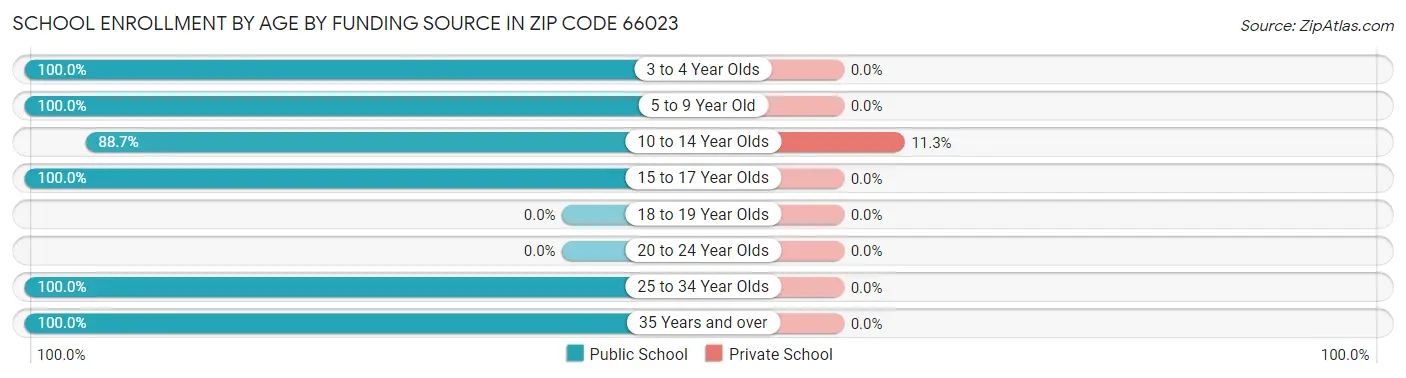 School Enrollment by Age by Funding Source in Zip Code 66023