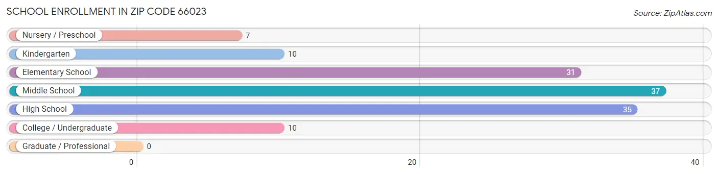 School Enrollment in Zip Code 66023