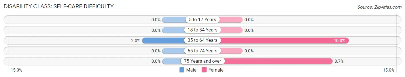 Disability in Zip Code 66023: <span>Self-Care Difficulty</span>