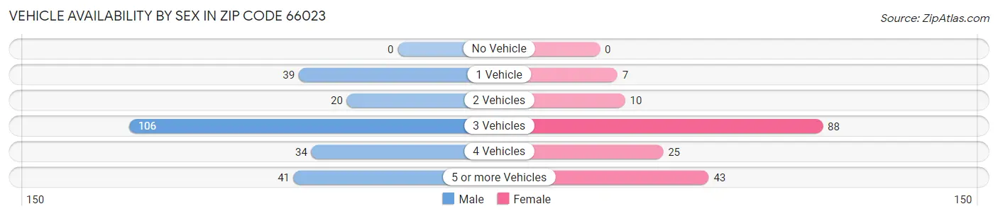 Vehicle Availability by Sex in Zip Code 66023
