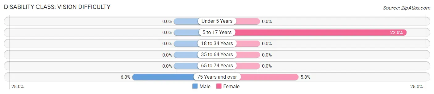 Disability in Zip Code 66023: <span>Vision Difficulty</span>