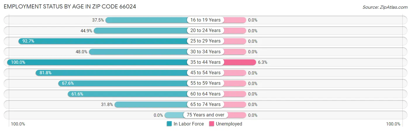 Employment Status by Age in Zip Code 66024