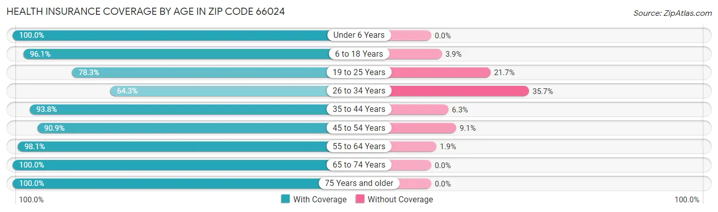 Health Insurance Coverage by Age in Zip Code 66024