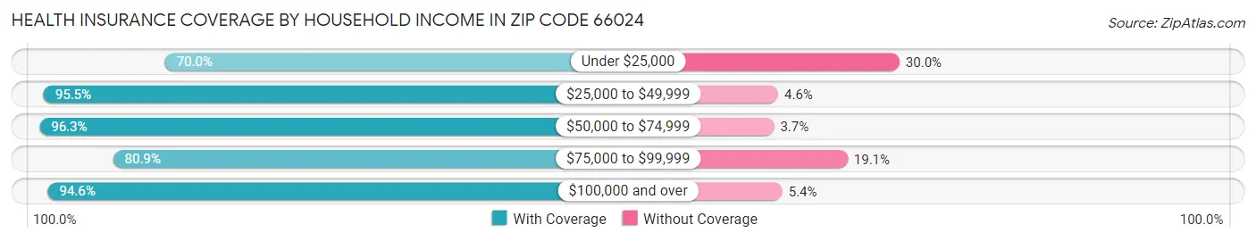 Health Insurance Coverage by Household Income in Zip Code 66024