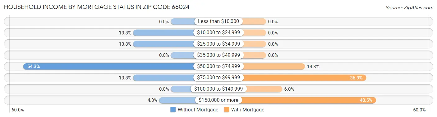 Household Income by Mortgage Status in Zip Code 66024