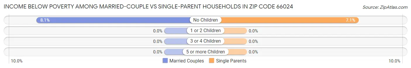 Income Below Poverty Among Married-Couple vs Single-Parent Households in Zip Code 66024