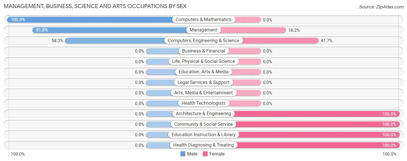 Management, Business, Science and Arts Occupations by Sex in Zip Code 66024
