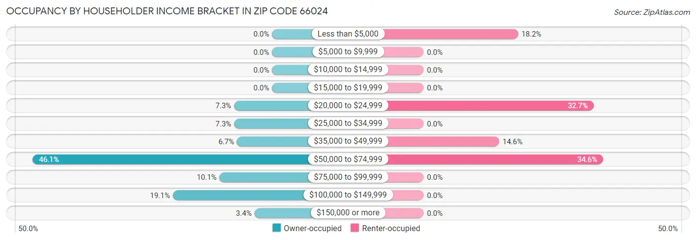 Occupancy by Householder Income Bracket in Zip Code 66024