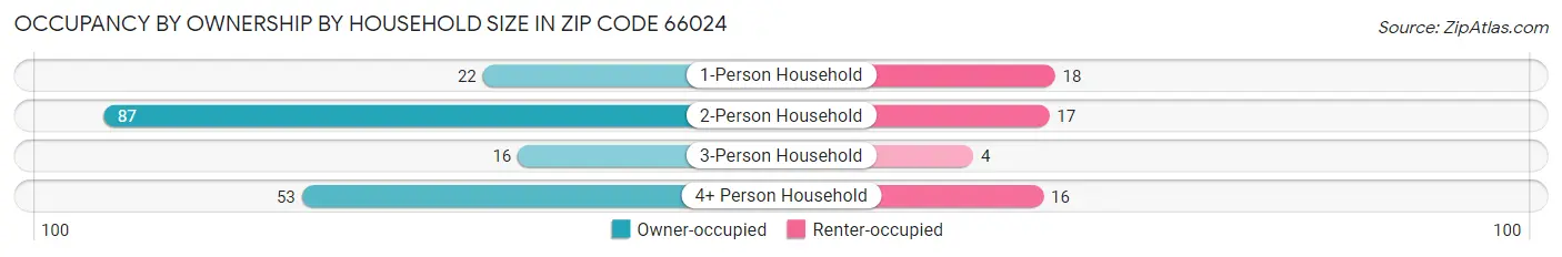 Occupancy by Ownership by Household Size in Zip Code 66024