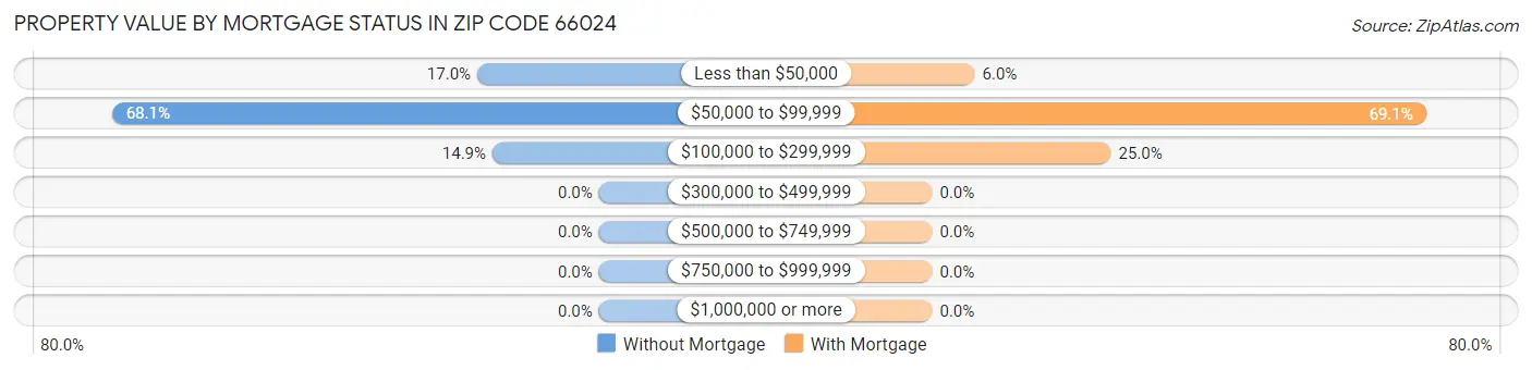 Property Value by Mortgage Status in Zip Code 66024