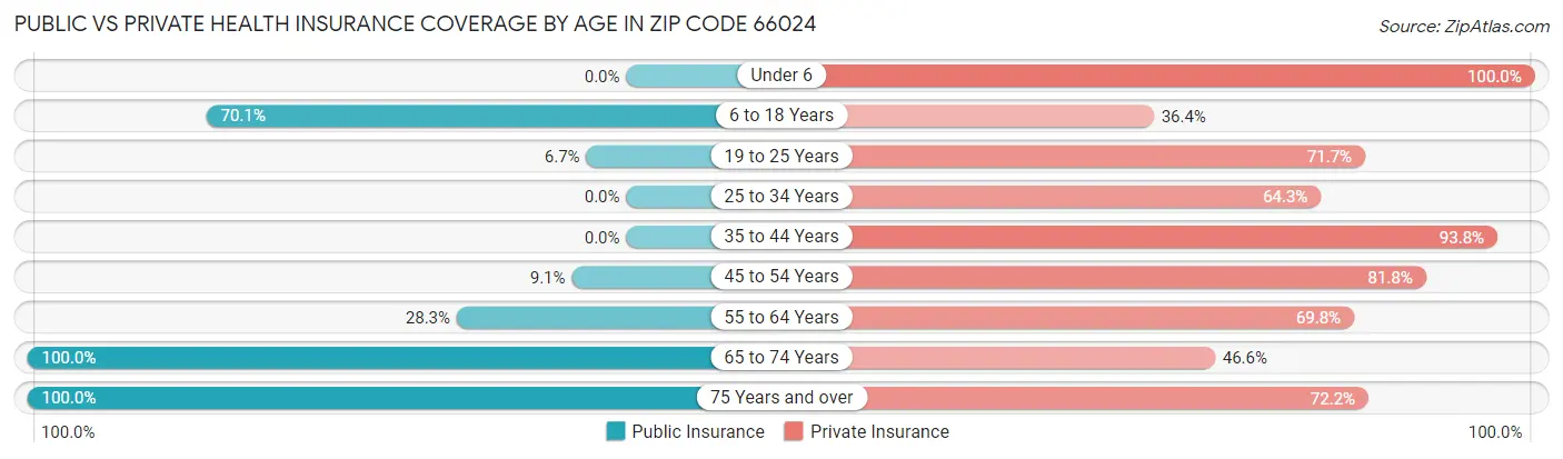 Public vs Private Health Insurance Coverage by Age in Zip Code 66024