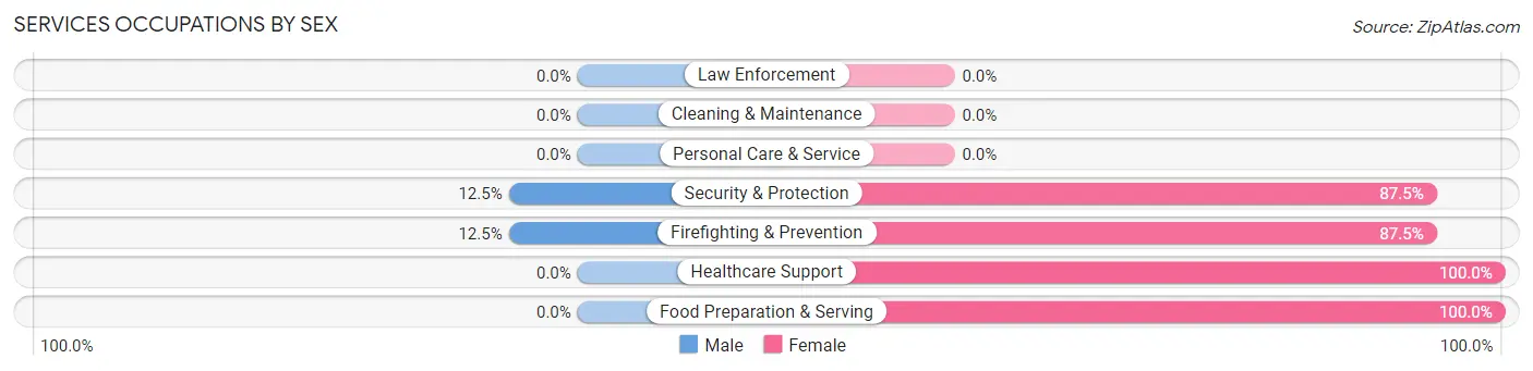Services Occupations by Sex in Zip Code 66024