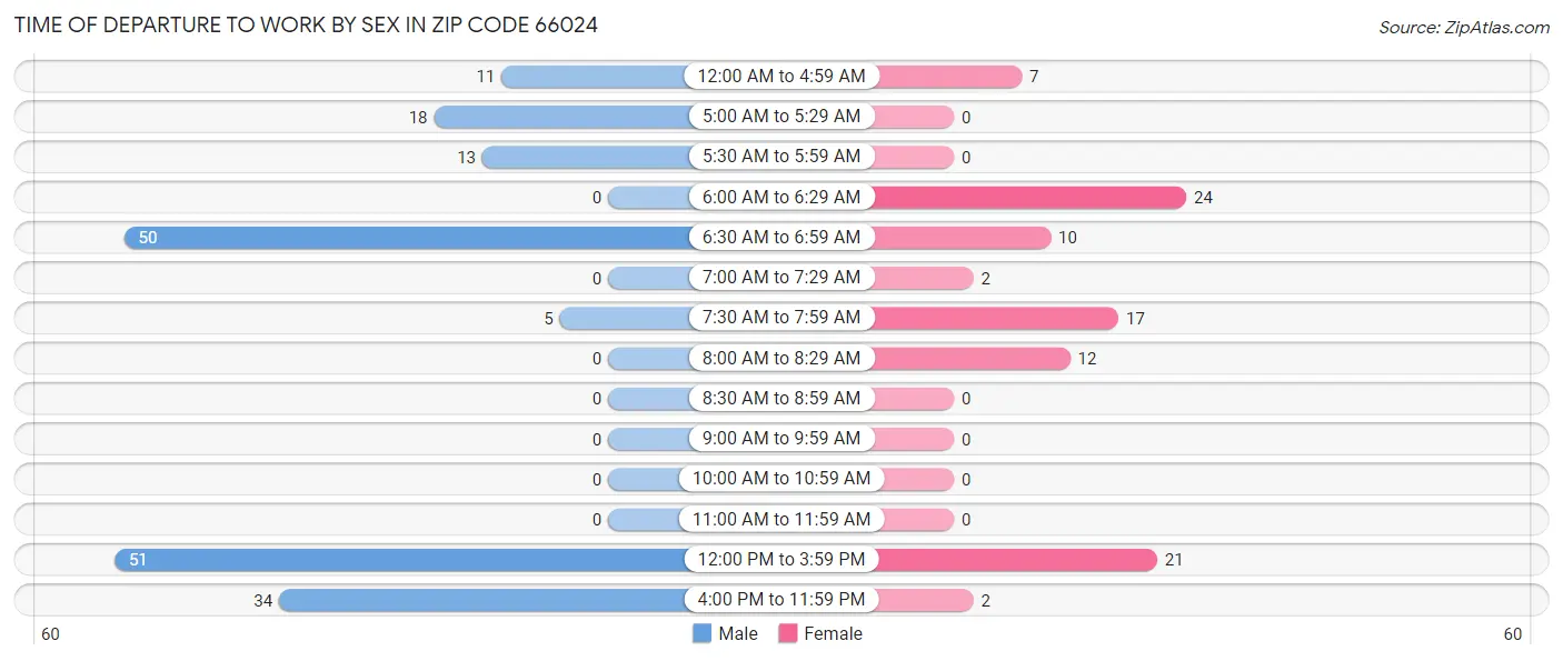 Time of Departure to Work by Sex in Zip Code 66024