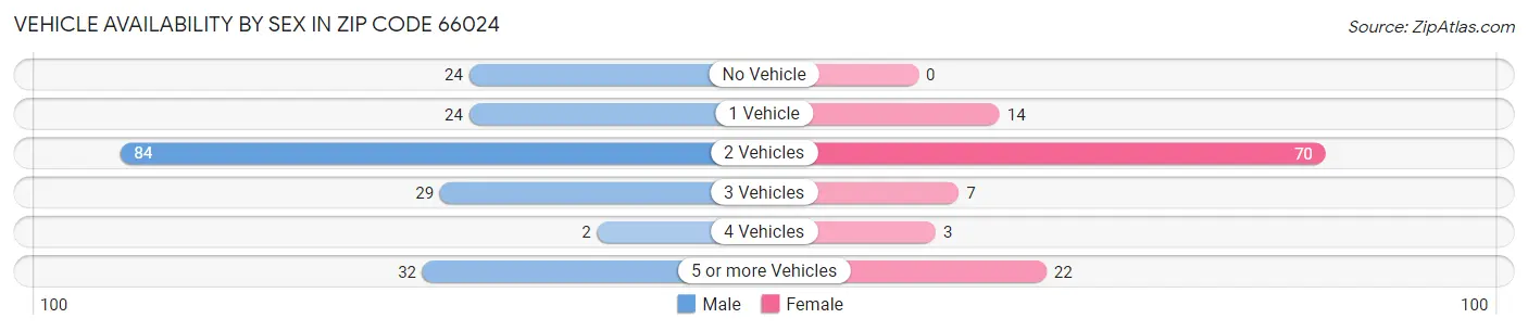 Vehicle Availability by Sex in Zip Code 66024