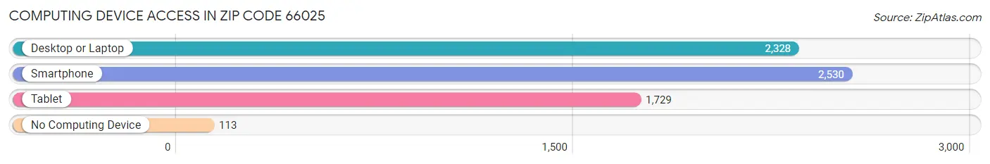 Computing Device Access in Zip Code 66025