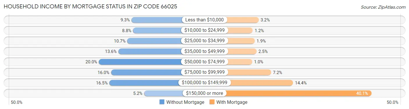 Household Income by Mortgage Status in Zip Code 66025