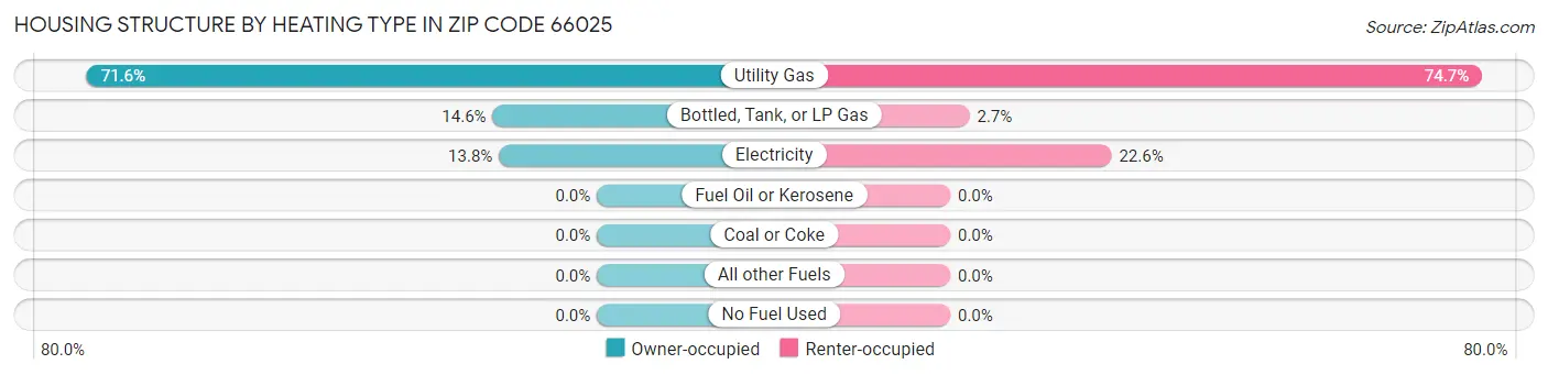 Housing Structure by Heating Type in Zip Code 66025