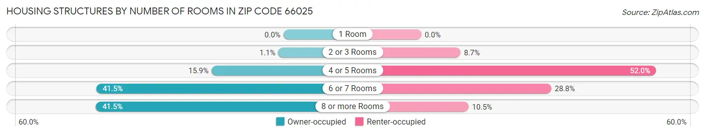 Housing Structures by Number of Rooms in Zip Code 66025