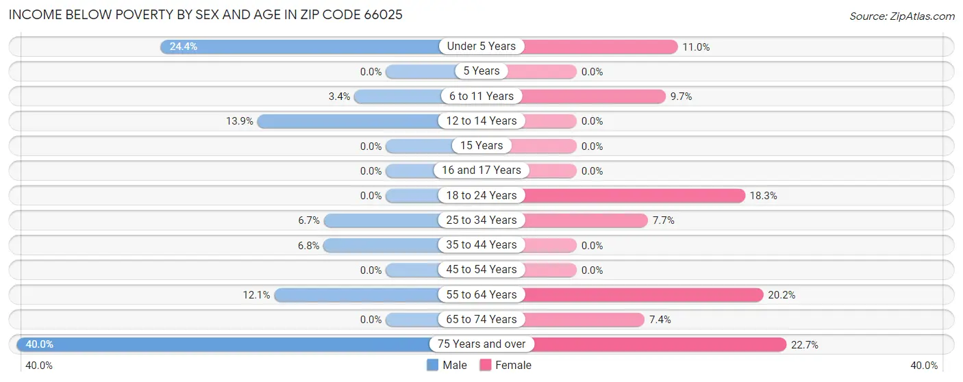 Income Below Poverty by Sex and Age in Zip Code 66025