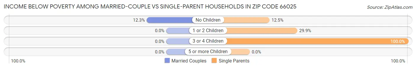 Income Below Poverty Among Married-Couple vs Single-Parent Households in Zip Code 66025