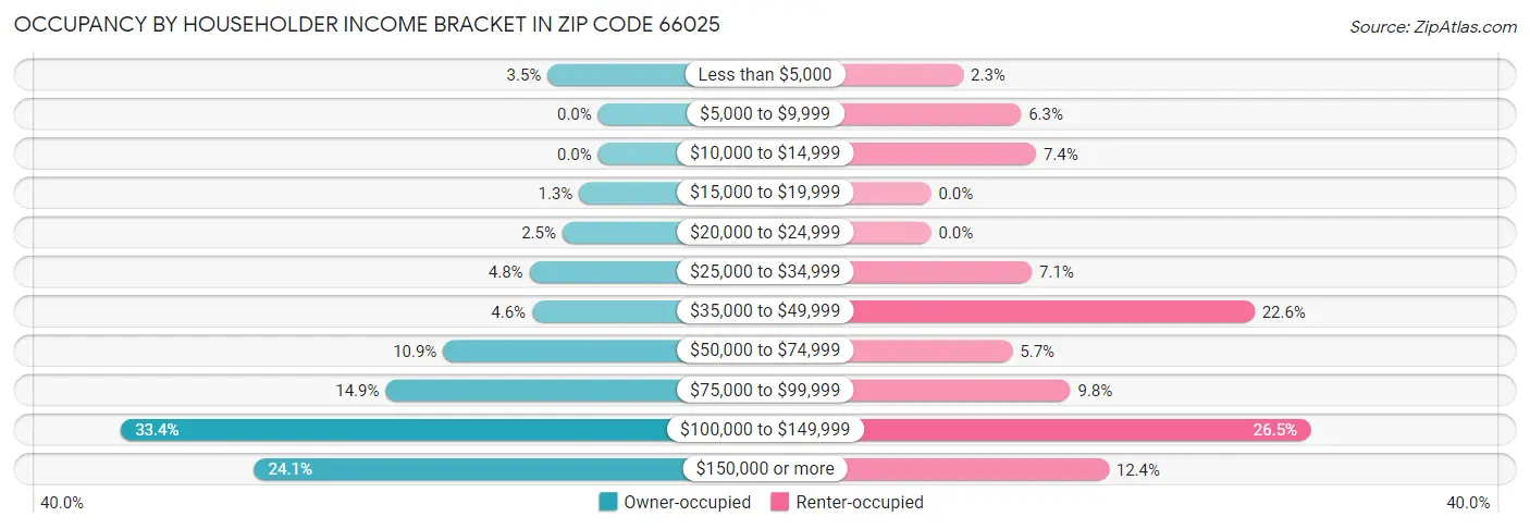 Occupancy by Householder Income Bracket in Zip Code 66025