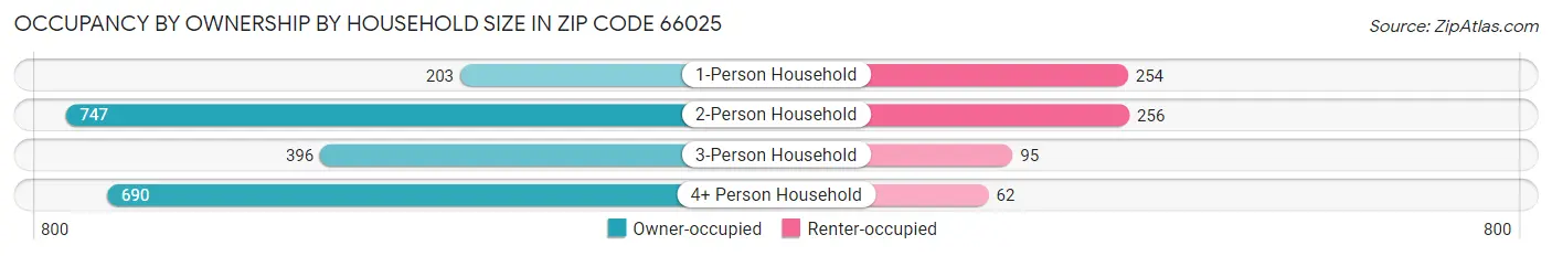 Occupancy by Ownership by Household Size in Zip Code 66025