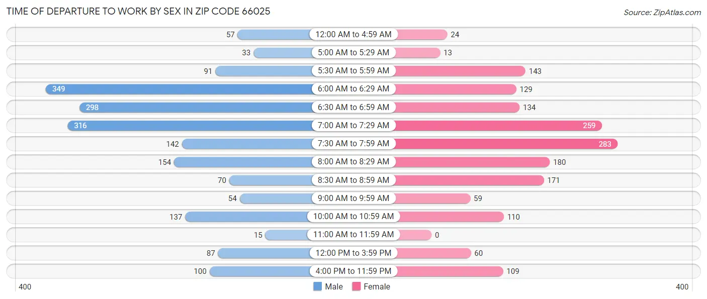 Time of Departure to Work by Sex in Zip Code 66025