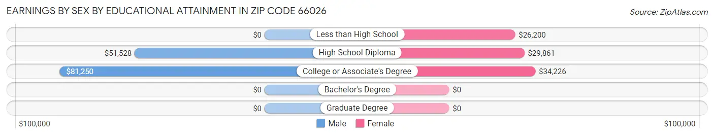 Earnings by Sex by Educational Attainment in Zip Code 66026