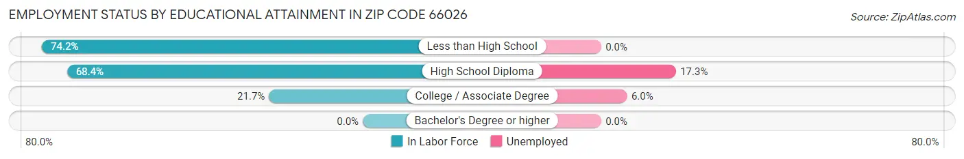 Employment Status by Educational Attainment in Zip Code 66026