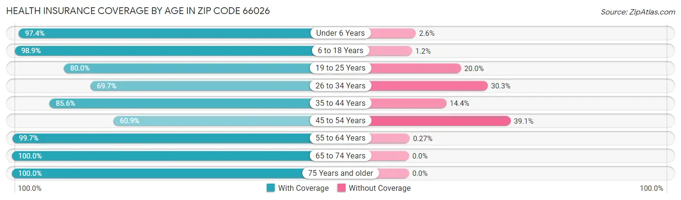 Health Insurance Coverage by Age in Zip Code 66026