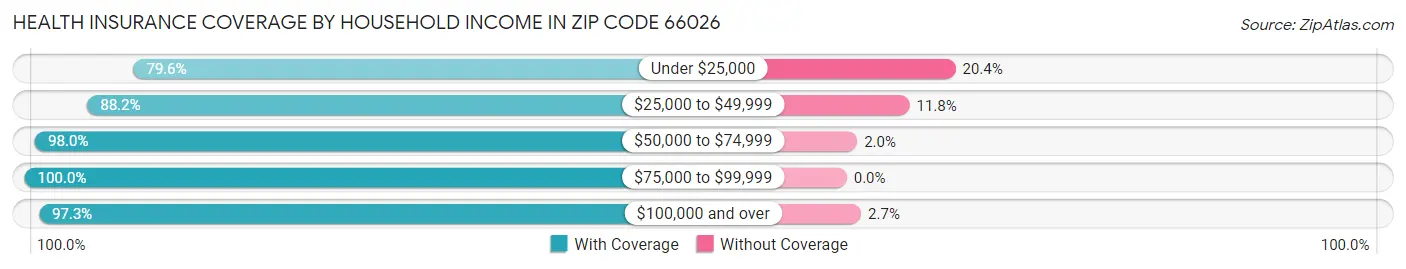 Health Insurance Coverage by Household Income in Zip Code 66026