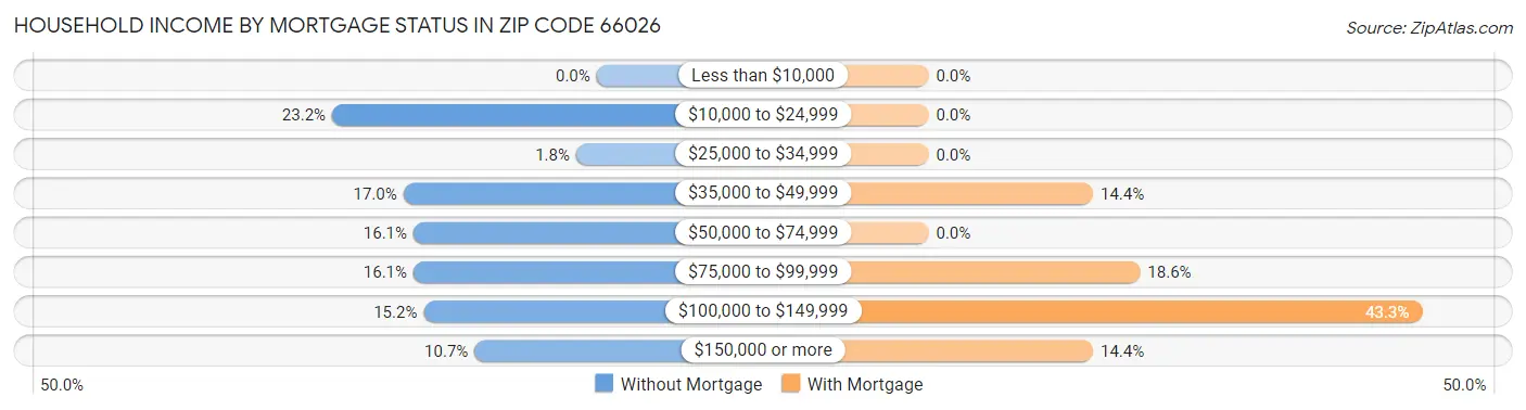 Household Income by Mortgage Status in Zip Code 66026