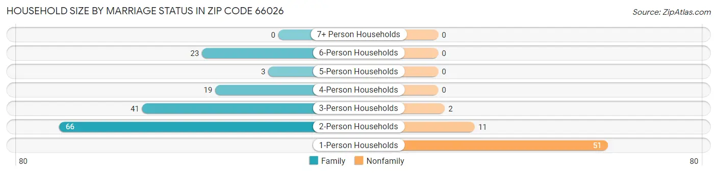 Household Size by Marriage Status in Zip Code 66026