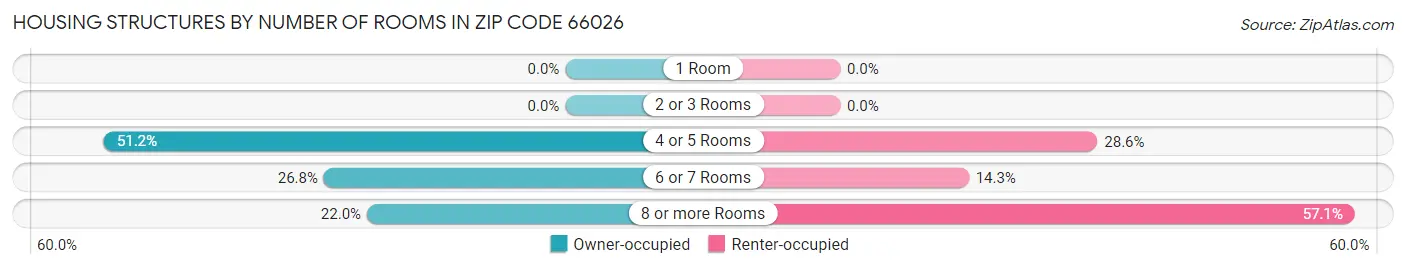 Housing Structures by Number of Rooms in Zip Code 66026