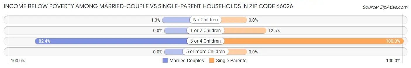 Income Below Poverty Among Married-Couple vs Single-Parent Households in Zip Code 66026