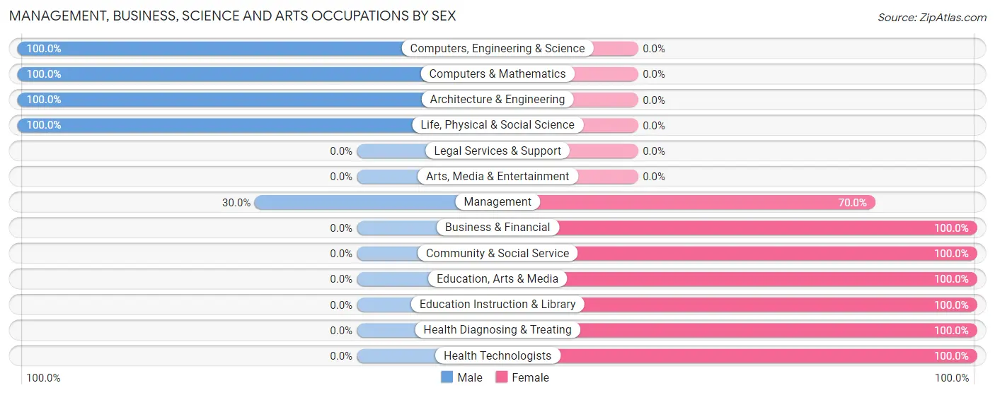 Management, Business, Science and Arts Occupations by Sex in Zip Code 66026