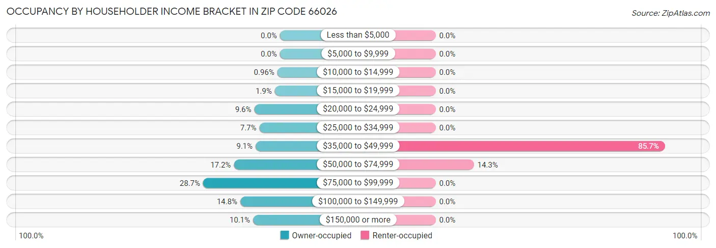 Occupancy by Householder Income Bracket in Zip Code 66026