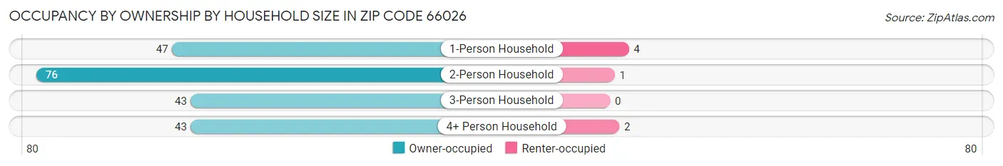 Occupancy by Ownership by Household Size in Zip Code 66026