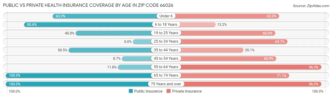 Public vs Private Health Insurance Coverage by Age in Zip Code 66026