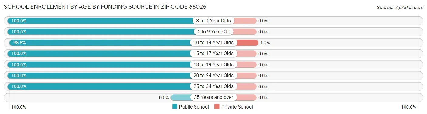 School Enrollment by Age by Funding Source in Zip Code 66026