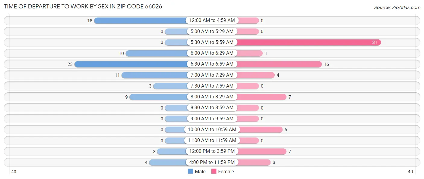 Time of Departure to Work by Sex in Zip Code 66026