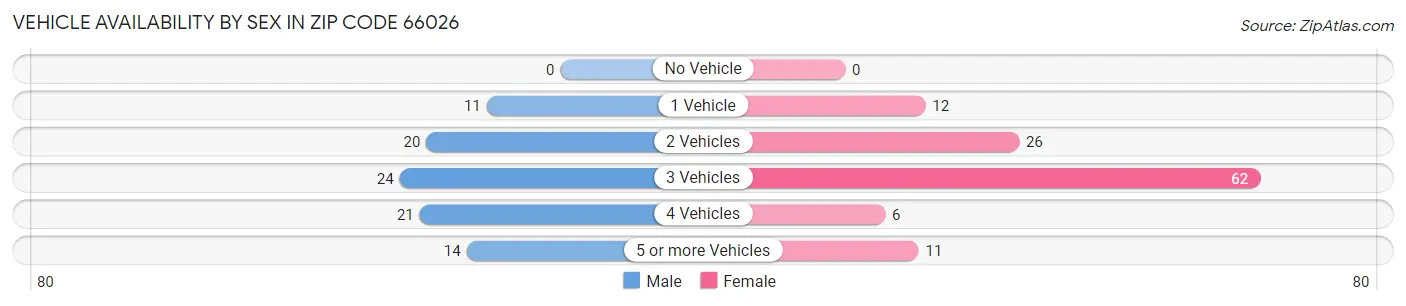 Vehicle Availability by Sex in Zip Code 66026