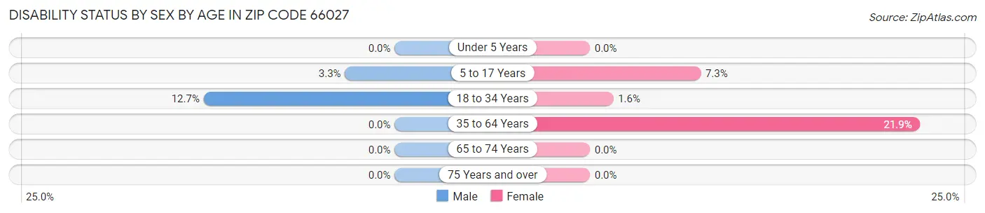 Disability Status by Sex by Age in Zip Code 66027