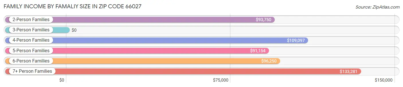 Family Income by Famaliy Size in Zip Code 66027