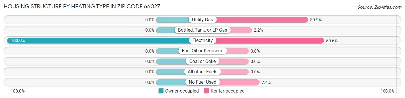 Housing Structure by Heating Type in Zip Code 66027