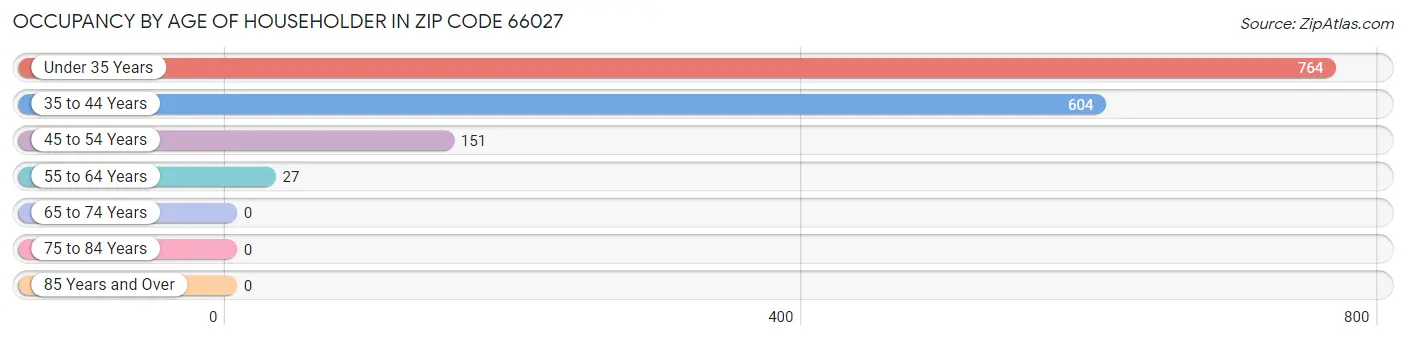 Occupancy by Age of Householder in Zip Code 66027