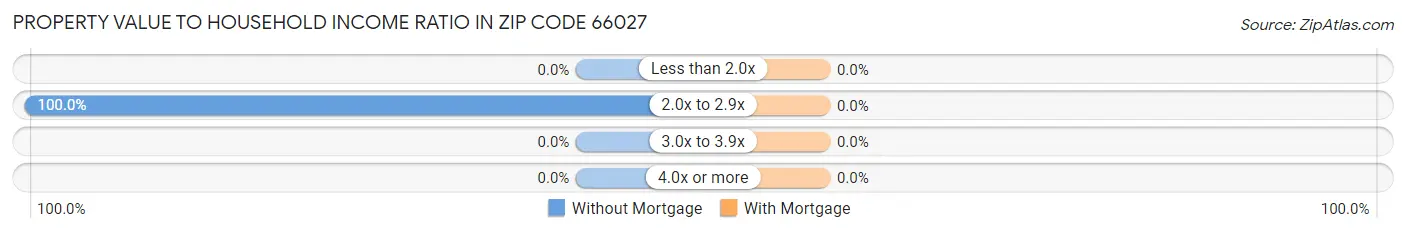 Property Value to Household Income Ratio in Zip Code 66027