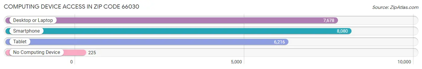 Computing Device Access in Zip Code 66030