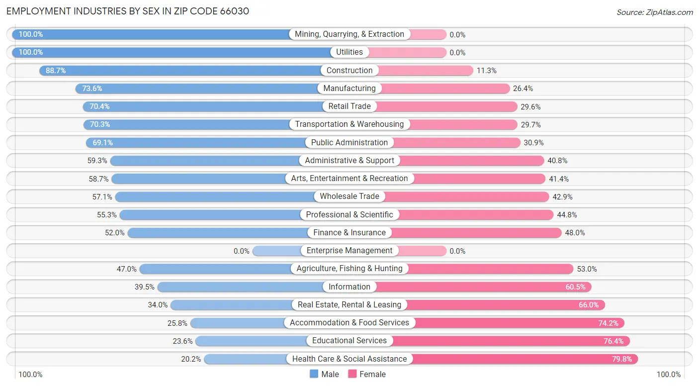 Employment Industries by Sex in Zip Code 66030