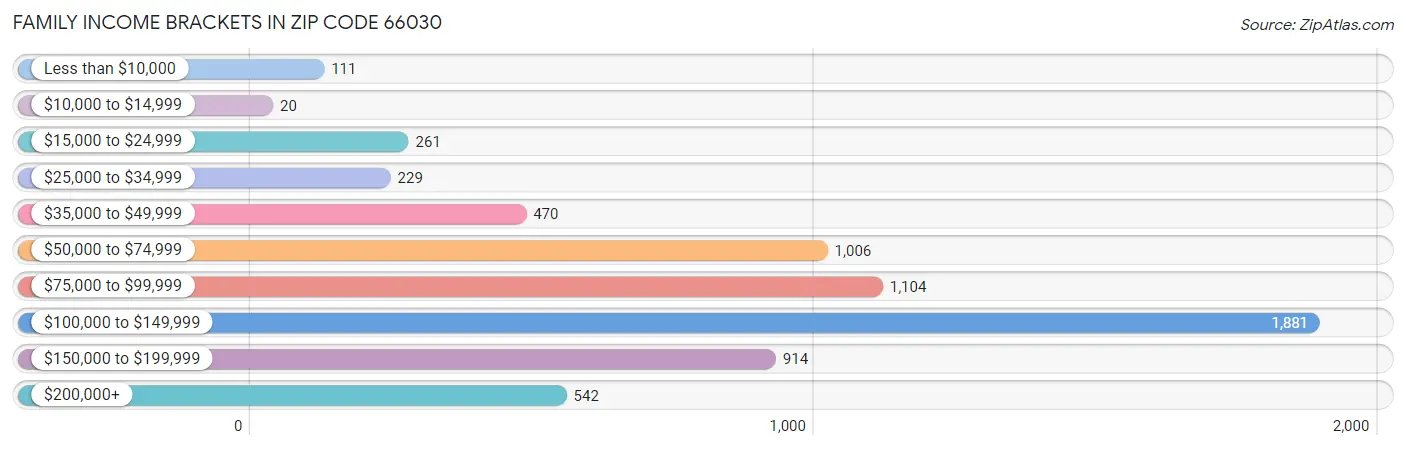 Family Income Brackets in Zip Code 66030